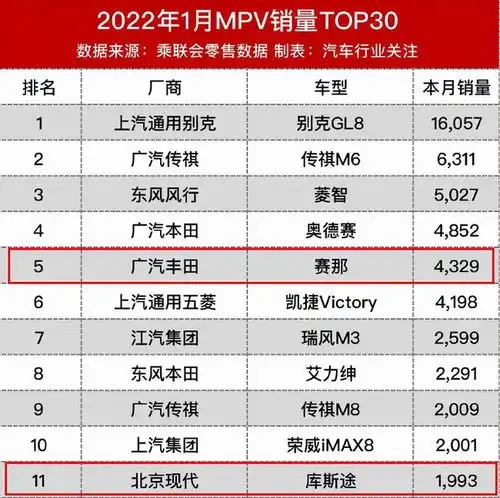 韩系mpv销量暴跌,日系赛那扶不起,gl8太寂寞了
