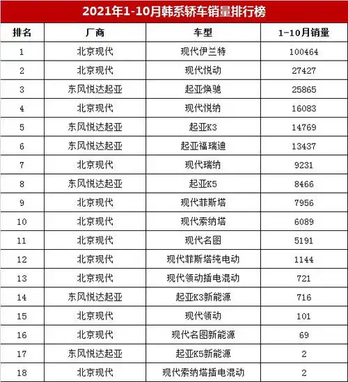 今年韩系轿车销量盘点前十月销量跌25,为何韩系车不好卖了
