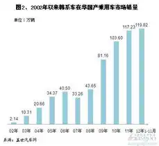 2002年以来韩系车在华销量及其变化
