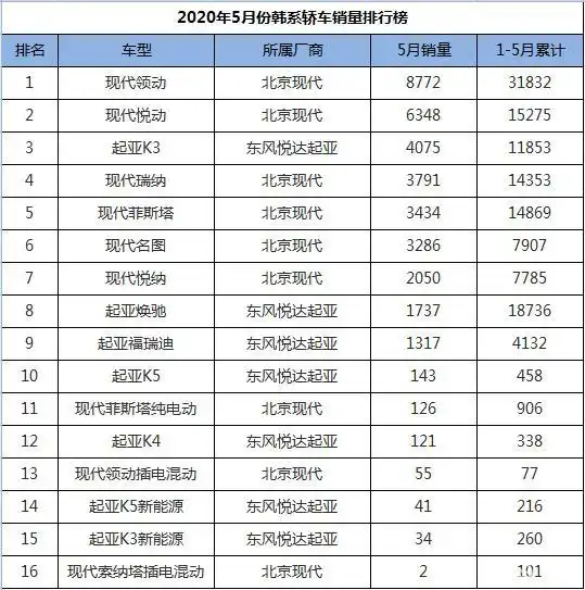 5月份韩系车销量一览,智跑成功逆袭,菲斯塔品尝苦果
