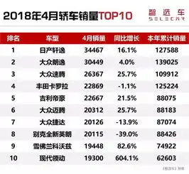 4月轿车销量,帝豪荣登第5,这款韩系车销量暴涨6倍

