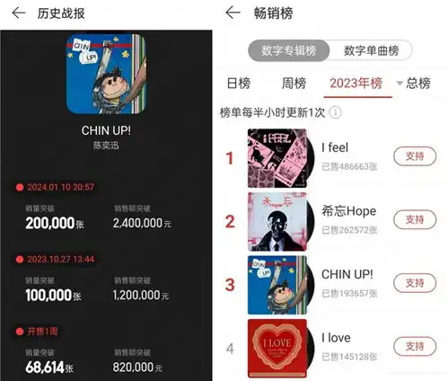 陈奕迅新专chinup网易云音乐销量首破20万热度领跑全网
