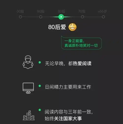 微信大数据来了,00后最爱熬夜,90后最爱赖床,还可以看你的微信用多久了生活
