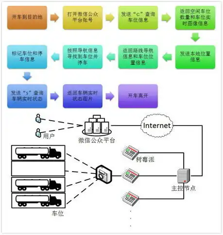 用微信公众号控制硬件,北邮研二学生研发出智能停车位查询与监控系统
