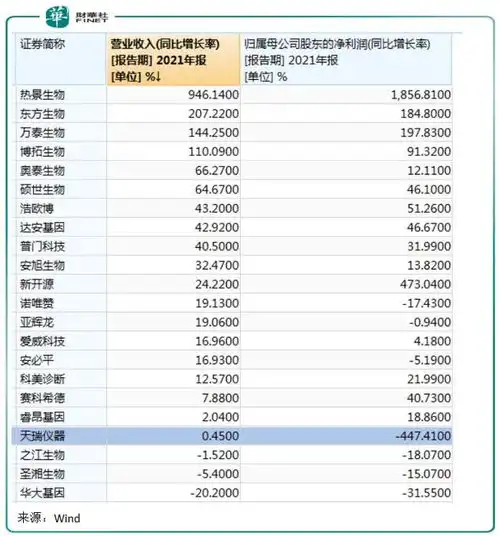洞见生物医药新冠试剂盒助推业绩爆发,热景生物同比多赚20亿
