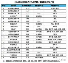 少儿综艺排行,谁抓住了观众眼中的萌点
