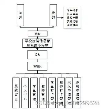 毕业设计springboot基于微信小程序的学校疫情信息管理系统的设计与实现

